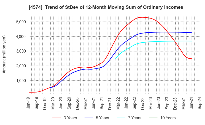 4574 TAIKO PHARMACEUTICAL CO.,LTD.: Trend of StDev of 12-Month Moving Sum of Ordinary Incomes