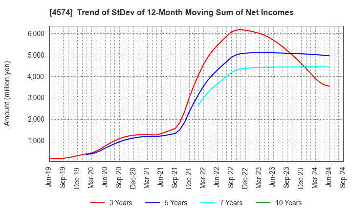 4574 TAIKO PHARMACEUTICAL CO.,LTD.: Trend of StDev of 12-Month Moving Sum of Net Incomes