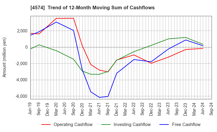 4574 TAIKO PHARMACEUTICAL CO.,LTD.: Trend of 12-Month Moving Sum of Cashflows