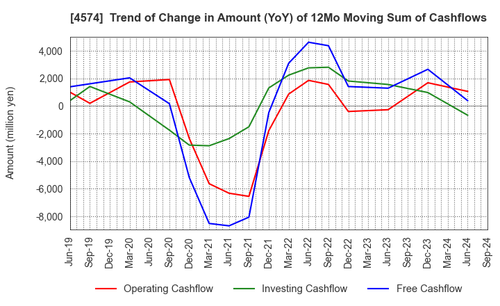 4574 TAIKO PHARMACEUTICAL CO.,LTD.: Trend of Change in Amount (YoY) of 12Mo Moving Sum of Cashflows