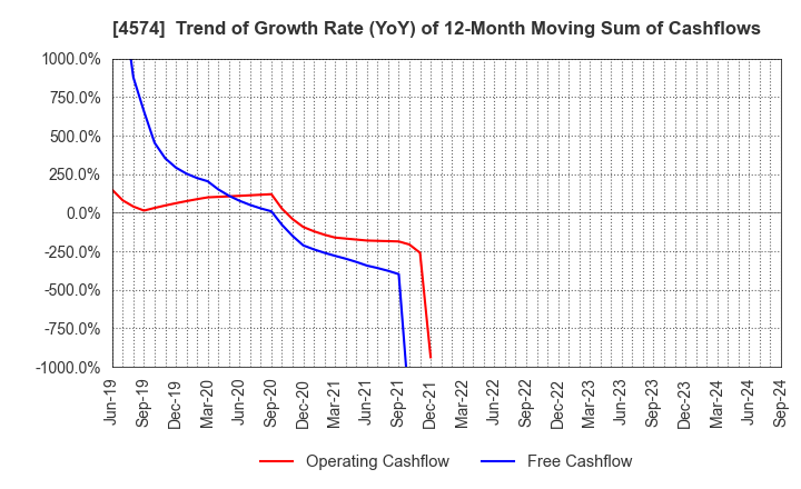 4574 TAIKO PHARMACEUTICAL CO.,LTD.: Trend of Growth Rate (YoY) of 12-Month Moving Sum of Cashflows