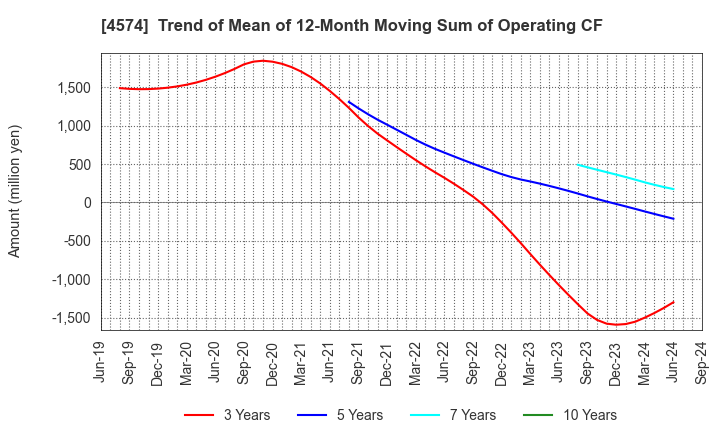 4574 TAIKO PHARMACEUTICAL CO.,LTD.: Trend of Mean of 12-Month Moving Sum of Operating CF