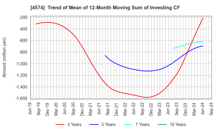 4574 TAIKO PHARMACEUTICAL CO.,LTD.: Trend of Mean of 12-Month Moving Sum of Investing CF