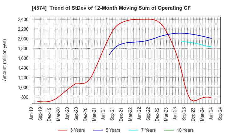 4574 TAIKO PHARMACEUTICAL CO.,LTD.: Trend of StDev of 12-Month Moving Sum of Operating CF