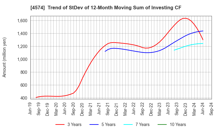 4574 TAIKO PHARMACEUTICAL CO.,LTD.: Trend of StDev of 12-Month Moving Sum of Investing CF