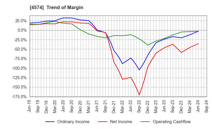 4574 TAIKO PHARMACEUTICAL CO.,LTD.: Trend of Margin