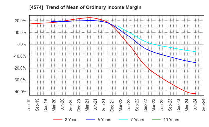 4574 TAIKO PHARMACEUTICAL CO.,LTD.: Trend of Mean of Ordinary Income Margin