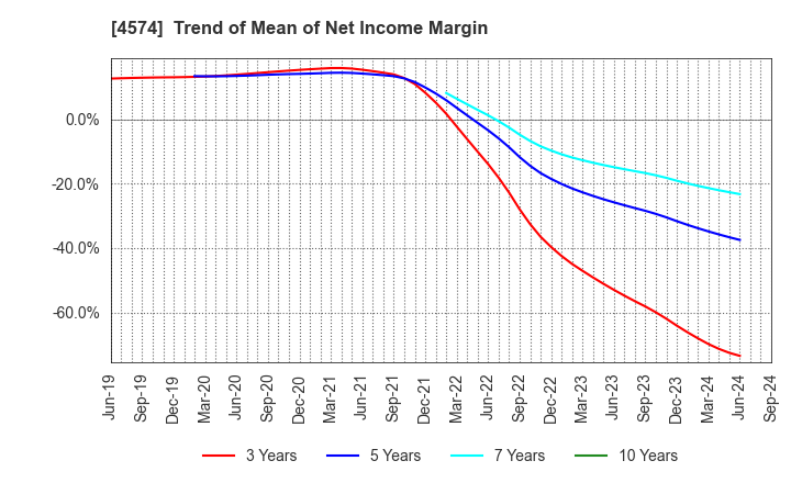 4574 TAIKO PHARMACEUTICAL CO.,LTD.: Trend of Mean of Net Income Margin