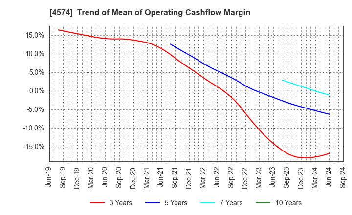 4574 TAIKO PHARMACEUTICAL CO.,LTD.: Trend of Mean of Operating Cashflow Margin