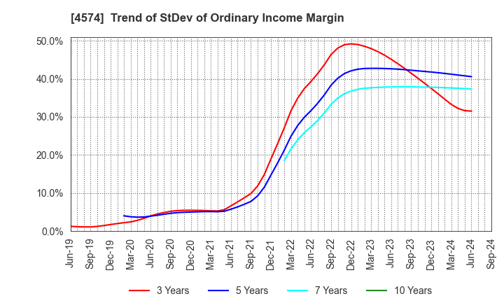 4574 TAIKO PHARMACEUTICAL CO.,LTD.: Trend of StDev of Ordinary Income Margin