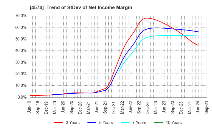 4574 TAIKO PHARMACEUTICAL CO.,LTD.: Trend of StDev of Net Income Margin