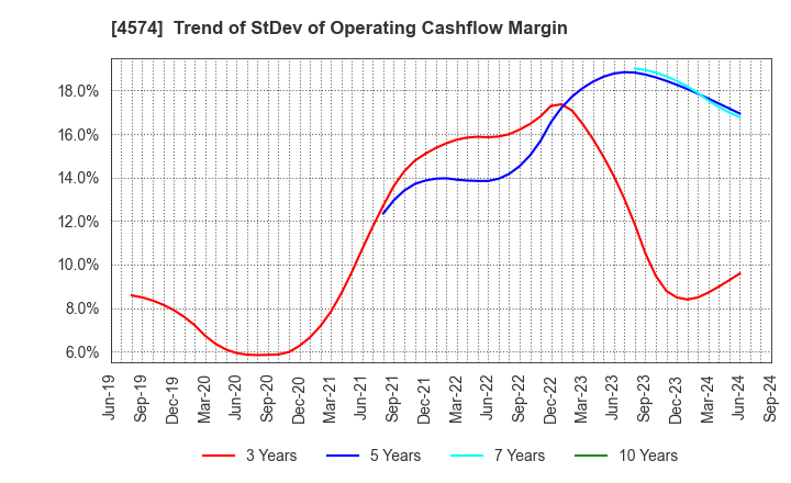 4574 TAIKO PHARMACEUTICAL CO.,LTD.: Trend of StDev of Operating Cashflow Margin