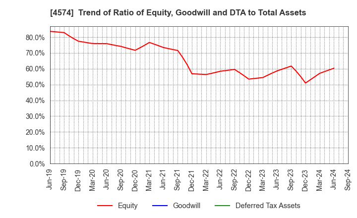 4574 TAIKO PHARMACEUTICAL CO.,LTD.: Trend of Ratio of Equity, Goodwill and DTA to Total Assets