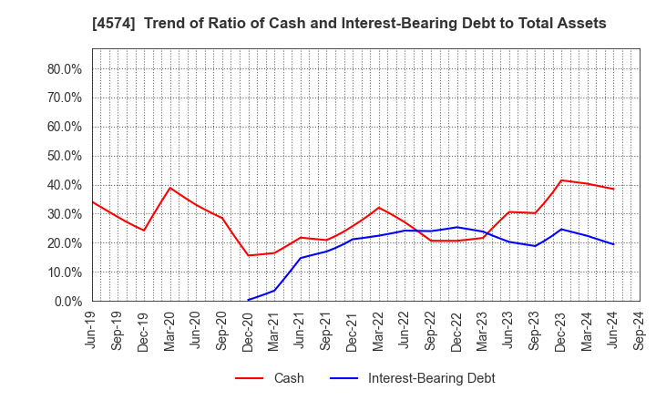 4574 TAIKO PHARMACEUTICAL CO.,LTD.: Trend of Ratio of Cash and Interest-Bearing Debt to Total Assets