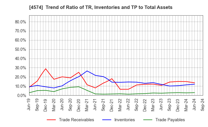 4574 TAIKO PHARMACEUTICAL CO.,LTD.: Trend of Ratio of TR, Inventories and TP to Total Assets