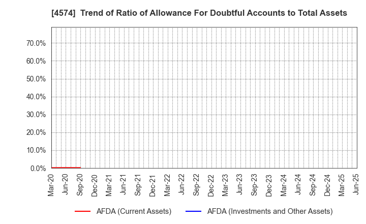 4574 TAIKO PHARMACEUTICAL CO.,LTD.: Trend of Ratio of Allowance For Doubtful Accounts to Total Assets