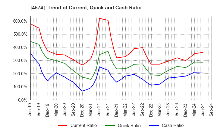 4574 TAIKO PHARMACEUTICAL CO.,LTD.: Trend of Current, Quick and Cash Ratio