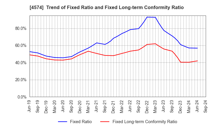 4574 TAIKO PHARMACEUTICAL CO.,LTD.: Trend of Fixed Ratio and Fixed Long-term Conformity Ratio