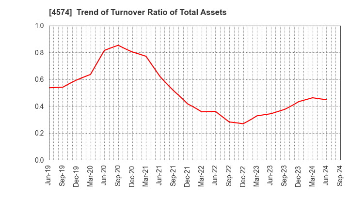 4574 TAIKO PHARMACEUTICAL CO.,LTD.: Trend of Turnover Ratio of Total Assets