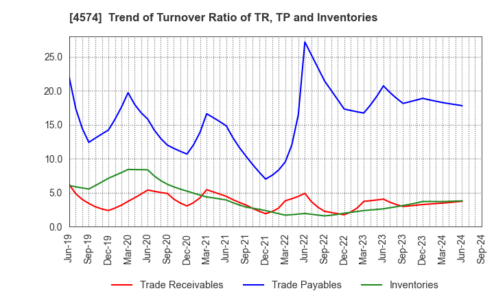 4574 TAIKO PHARMACEUTICAL CO.,LTD.: Trend of Turnover Ratio of TR, TP and Inventories