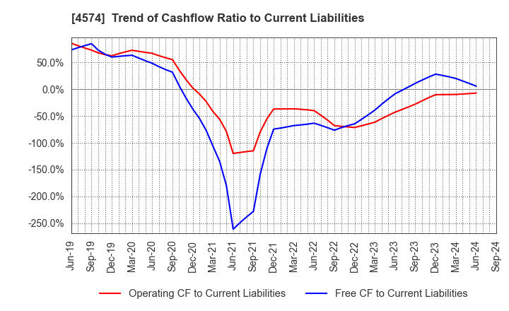 4574 TAIKO PHARMACEUTICAL CO.,LTD.: Trend of Cashflow Ratio to Current Liabilities