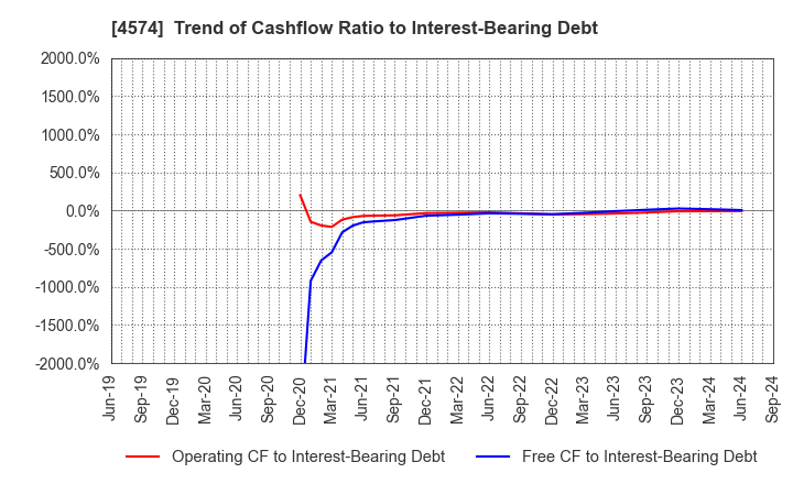 4574 TAIKO PHARMACEUTICAL CO.,LTD.: Trend of Cashflow Ratio to Interest-Bearing Debt