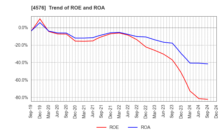 4576 D.Western Therapeutics Institute, Inc.: Trend of ROE and ROA