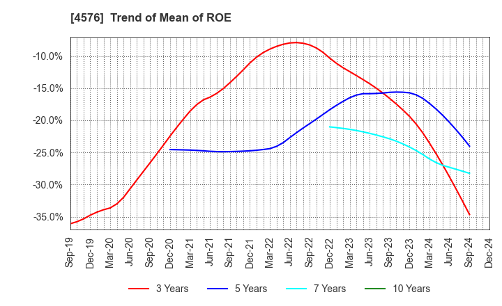 4576 D.Western Therapeutics Institute, Inc.: Trend of Mean of ROE