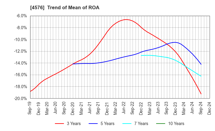 4576 D.Western Therapeutics Institute, Inc.: Trend of Mean of ROA