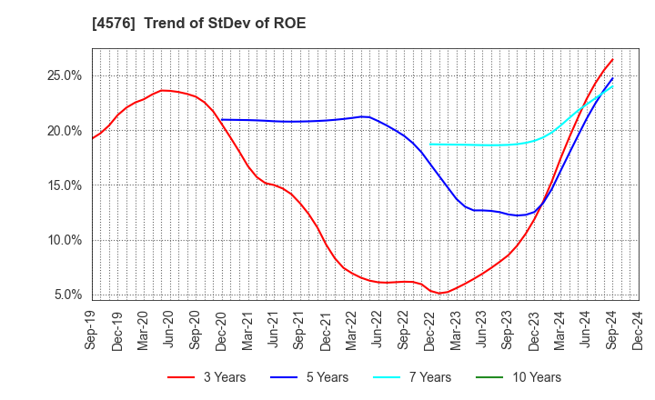 4576 D.Western Therapeutics Institute, Inc.: Trend of StDev of ROE