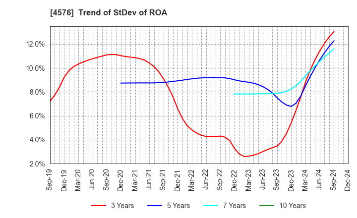 4576 D.Western Therapeutics Institute, Inc.: Trend of StDev of ROA