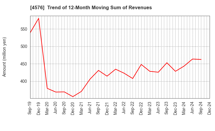 4576 D.Western Therapeutics Institute, Inc.: Trend of 12-Month Moving Sum of Revenues