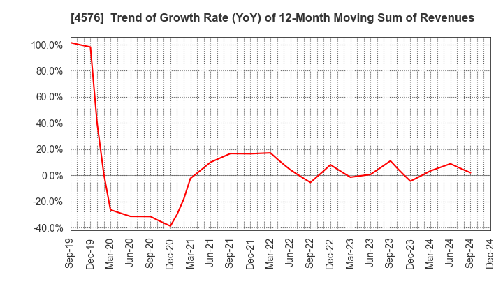 4576 D.Western Therapeutics Institute, Inc.: Trend of Growth Rate (YoY) of 12-Month Moving Sum of Revenues