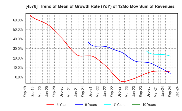 4576 D.Western Therapeutics Institute, Inc.: Trend of Mean of Growth Rate (YoY) of 12Mo Mov Sum of Revenues