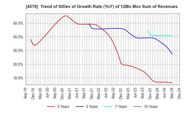 4576 D.Western Therapeutics Institute, Inc.: Trend of StDev of Growth Rate (YoY) of 12Mo Mov Sum of Revenues