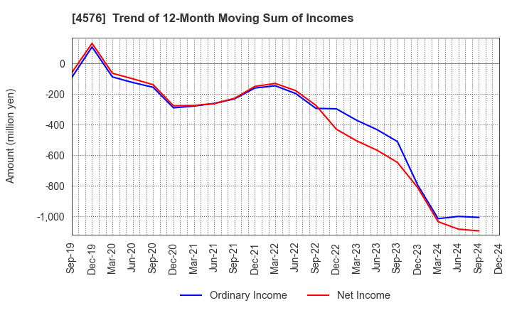 4576 D.Western Therapeutics Institute, Inc.: Trend of 12-Month Moving Sum of Incomes