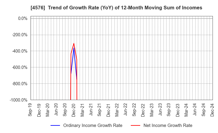 4576 D.Western Therapeutics Institute, Inc.: Trend of Growth Rate (YoY) of 12-Month Moving Sum of Incomes