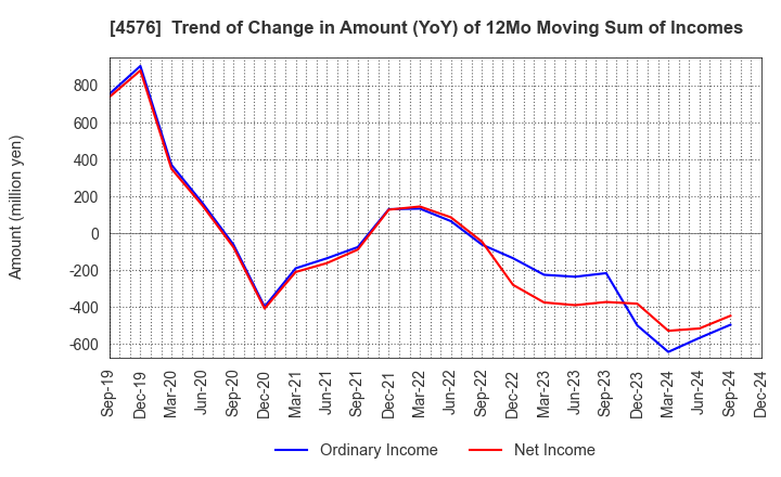 4576 D.Western Therapeutics Institute, Inc.: Trend of Change in Amount (YoY) of 12Mo Moving Sum of Incomes