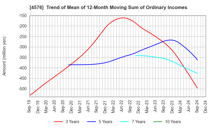 4576 D.Western Therapeutics Institute, Inc.: Trend of Mean of 12-Month Moving Sum of Ordinary Incomes