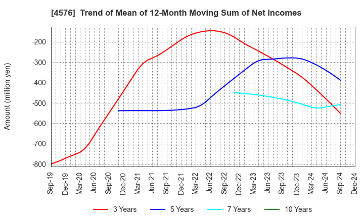 4576 D.Western Therapeutics Institute, Inc.: Trend of Mean of 12-Month Moving Sum of Net Incomes