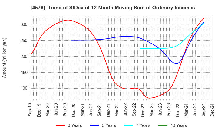 4576 D.Western Therapeutics Institute, Inc.: Trend of StDev of 12-Month Moving Sum of Ordinary Incomes