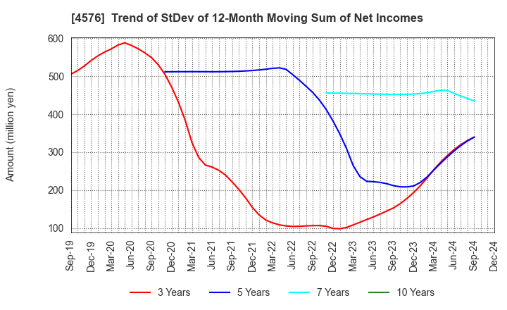 4576 D.Western Therapeutics Institute, Inc.: Trend of StDev of 12-Month Moving Sum of Net Incomes