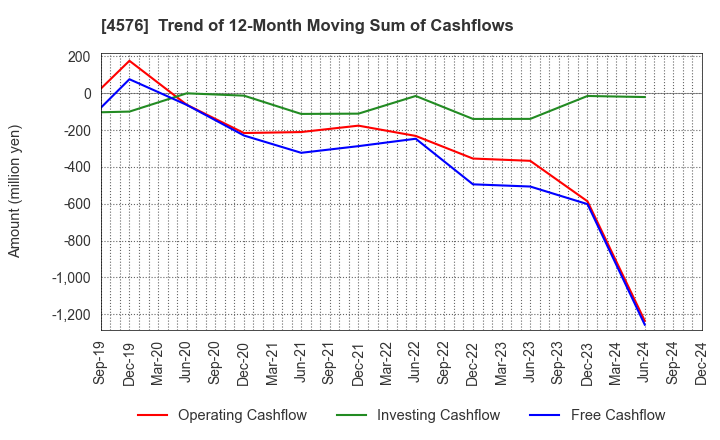 4576 D.Western Therapeutics Institute, Inc.: Trend of 12-Month Moving Sum of Cashflows