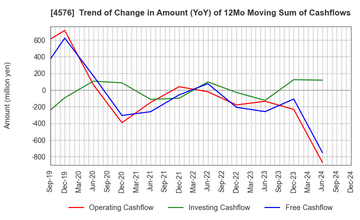 4576 D.Western Therapeutics Institute, Inc.: Trend of Change in Amount (YoY) of 12Mo Moving Sum of Cashflows