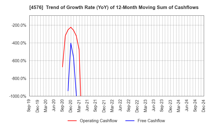 4576 D.Western Therapeutics Institute, Inc.: Trend of Growth Rate (YoY) of 12-Month Moving Sum of Cashflows