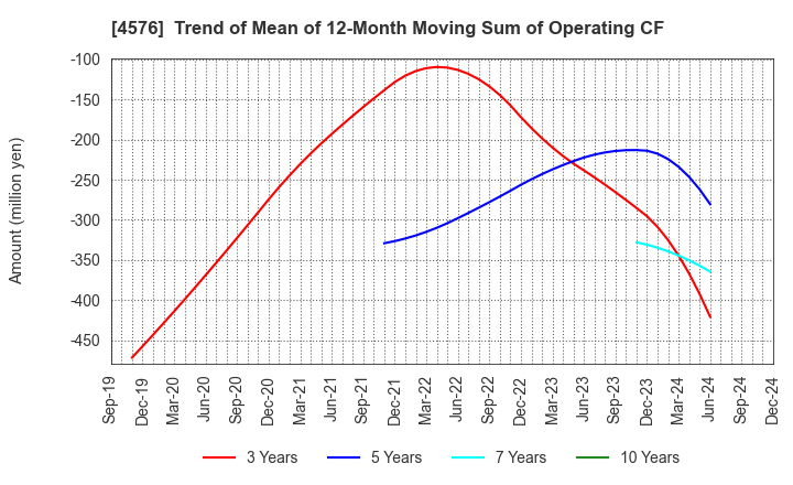 4576 D.Western Therapeutics Institute, Inc.: Trend of Mean of 12-Month Moving Sum of Operating CF