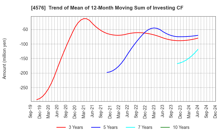 4576 D.Western Therapeutics Institute, Inc.: Trend of Mean of 12-Month Moving Sum of Investing CF