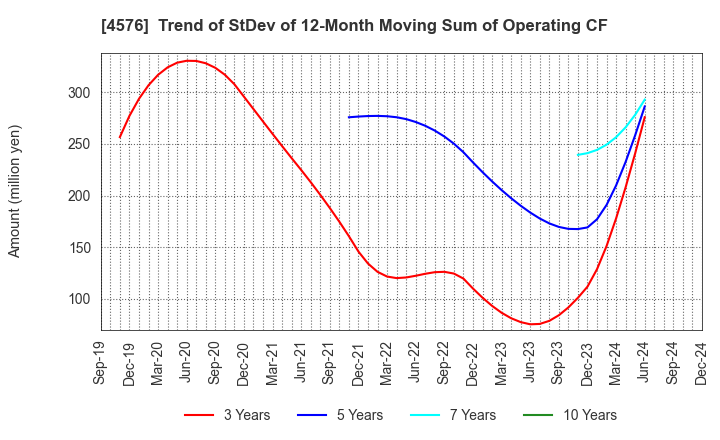 4576 D.Western Therapeutics Institute, Inc.: Trend of StDev of 12-Month Moving Sum of Operating CF