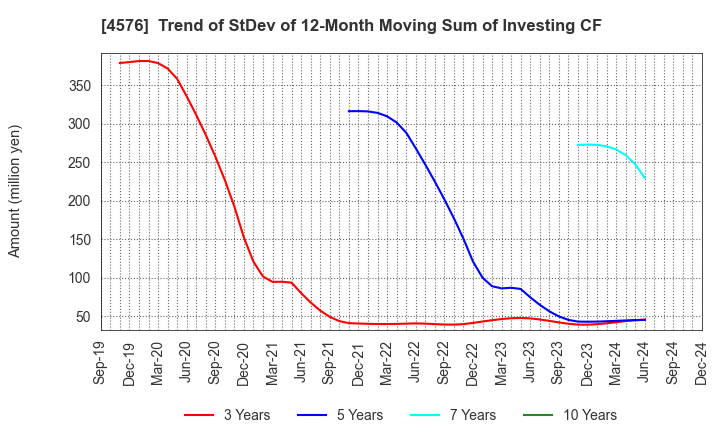 4576 D.Western Therapeutics Institute, Inc.: Trend of StDev of 12-Month Moving Sum of Investing CF