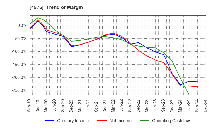 4576 D.Western Therapeutics Institute, Inc.: Trend of Margin